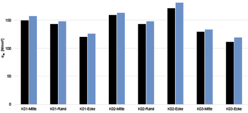 
Spannung xx für Fülldruck 3,50 bar (schwarz) und 4,00 bar (blau)Fallhöhe h = 700 mm
