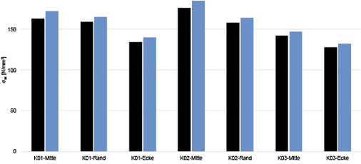 
 Spannung xx für Fülldruck 3,50 bar (schwarz) und 4,00 bar (blau) Fallhöhe h = 900 mm
