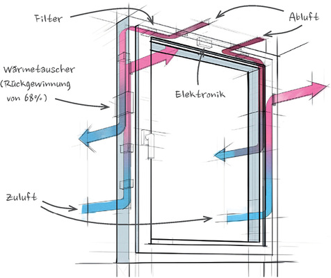 
Eine wichtige Rolle wird bei Rehau das Lüftungssystem Inovent spielen, das sich mittlerweile in der Praxis bewährt habe.
