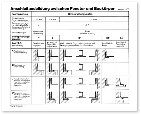 <p>
Die Tabelle von 1977 stellt die damalige Anschlussausbildung zwischen Fenster und Baukörper bei Altbauerneuerungen dar.
</p>