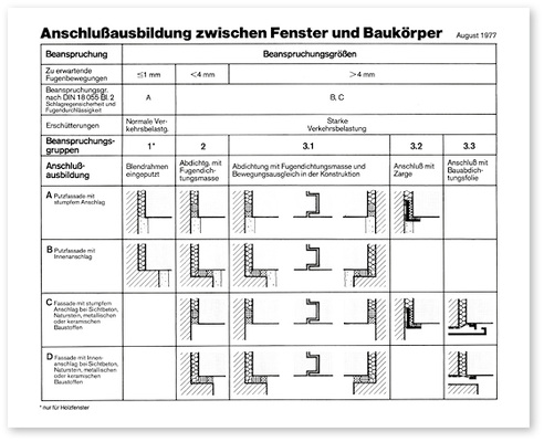 
Die Tabelle von 1977 stellt die damalige Anschlussausbildung zwischen Fenster und Baukörper bei Altbauerneuerungen dar.

