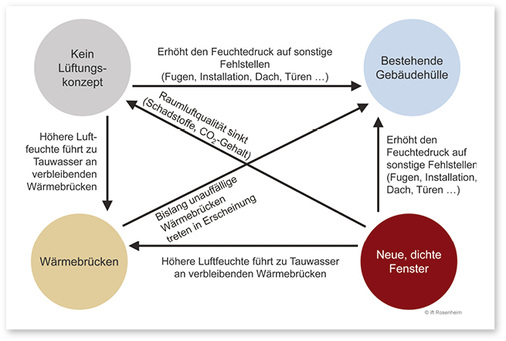 
Die Grafik zeigt den Einfluss neuer dichter Fenster auf das sonst nicht sanierte Gebäude.
