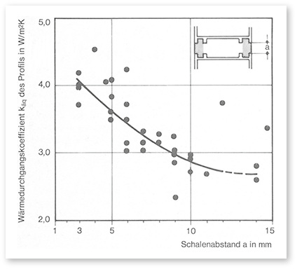 <p>
Bild 02: Wärmedurchgangskoeffizient „k“ von wärmegedämmten Profilen als Funktion des Schalenabstands a.
</p>