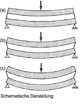 
Bild 04: Unterschiedliche Verbundwirkung von Metall-Kunststoff-Verbundprofilen: (a) ideal starrer Verbund; (b) elastischer Verbund; (c) loser Verbund bzgl. Schubbeanspruchung.
