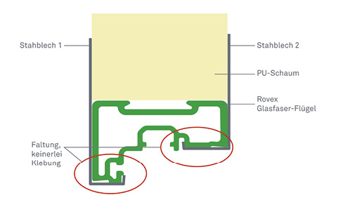 <p>
Die neue Haustür Rovex setzt auf Hightech Flügelrahmen mit Glasfaserverstärkung für maximale Verwindungs- und Verzugsfreiheit.
</p>