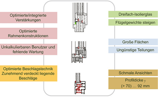 
Bild 2: Einfluss auf Fensterkonstruktionen von heute
