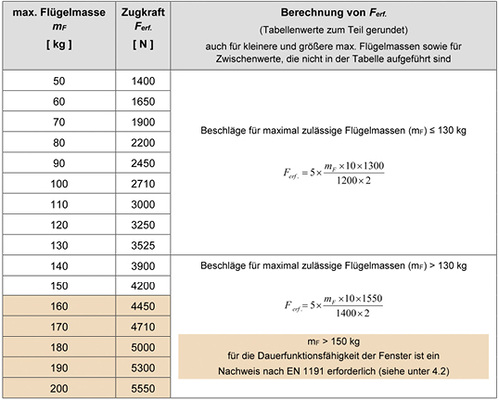 
Bild 6: Festigkeitswerte für Scherenlagerbauteile gemäß Richtlinie TBDK (Quelle: [1])
