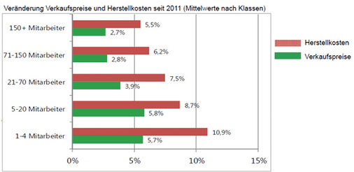 
In der vorliegenden Analyse fällt der Kostenanstieg durchweg höher aus als der Preisanstieg.
