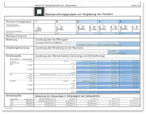 <p>
Die Tabelle von 1983 führt die „Beanspruchungsgruppen zur Verglasung von Fenstern“ auf.
</p>