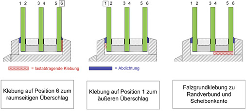 <p>
Schematische Darstellungen der verschiedenen Glasklebetechniken (ohne Stufenglasklebung, hier üblicherweise auf Position 2)
</p>