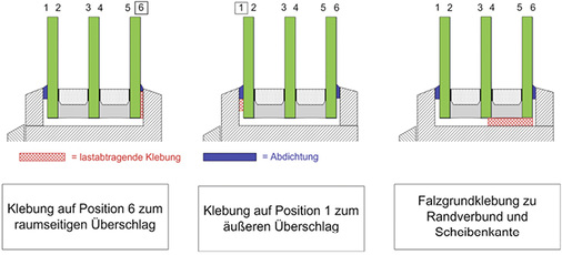 
Schematische Darstellungen der verschiedenen Glasklebetechniken (ohne Stufenglasklebung, hier üblicherweise auf Position 2)
