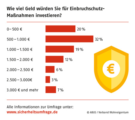 Im Rahmen der Befragung wurden die Teilnehmer nach ihrer Investitionsbereitschaft in Einbruchschutz- Maßnahmen befragt. Am häufigsten gaben die Befragten an — nämlich rund jeder Dritte —, eine Summe von 500 bis 1.000 Euro investieren zu wollen, wenn sie konkrete Maßnahmen planen. Eine Investitionsbereitschaft von mehr als 1.500 Euro gaben 28 Prozent an.