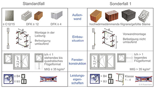 
Bild 5: Unterscheidung Standardfall/Sonderfall 1 für Befestigung und Lastabtragung gemäß Montageleitfaden
