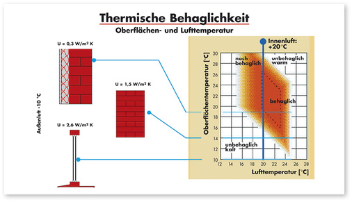 <p>
</p>

<p>
Wenn die Lufttemperatur und die Oberflächentemperatur auf Fenstern und ungedämmten Mauern zu sehr auseinanderklaffen, haben Menschen das Gefühl, dass es „zieht“.
</p> - © Grafik: Energieagentur NRW

