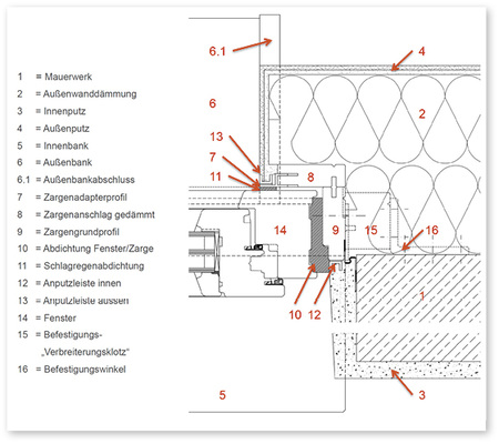 <p>
Bei einer Vorwandmontage: Anstelle des eigentlichen Fensters wird das Zargenelement vor die Rohbauöffnung gesetzt. Die Befestigung der Zarge erfolgt unter den gleichen Bedingungen wie eine Fenstermontage. Nach erfolgter Montage der Zarge können alle Nachfolgegewerke an dieser anschließen, ohne dass das eigentliche Fenster vorhanden ist. Beim Einsetzen der Elemente ist die schlagregendichte Abdichtungsebene außen herzustellen, ebenso wie die fachgerechte Abdichtung der Elemente an die Montagezarge. Die Befestigung der Fensterelemente erfolgt in die Zarge und die „Verbreiterungsklötze“. 
</p>