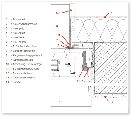 
Bei einer Lochmontage: Anstelle des eigentlichen Fensters wird das Zargenelement in die Rohbauöffnung eingesetzt. Die Abdichtung des Zargenelementes erfolgt wie üblicherweise beim Fenster. Nach erfolgter Montage der Zarge können alle Nachfolgegewerke an dieser anschließen, ohne dass das eigentliche Fenster vorhanden ist. Die Befestigung der Fensterelemente erfolgt in die Zarge bzw. in das Mauerwerk. Bei Verwendung der Montagezarge können die Blendrahmenbreiten schmäler ausgeführt werden. Somit entsteht ein nur sehr geringer Flächenverlust der Scheibengröße (umlaufend ca. 8 mm).
