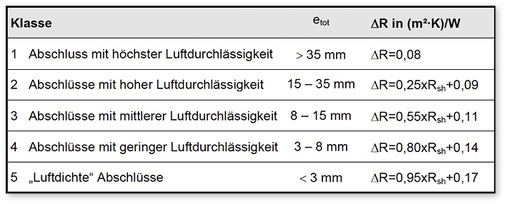 
Tabelle 1: Abschlusse - Zuordnung von Luftdurchlässigkeitsklassen nach EN 13125.
