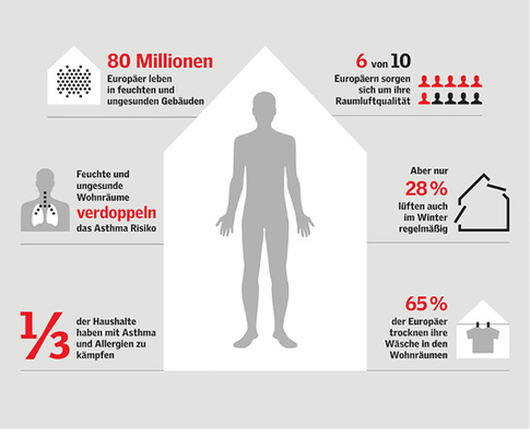 



Die Studie zeigt: Trotz der Tatsache, dass gesundes Wohnen den meisten Europäern sehr viel bedeutet, besteht oft ein großer Unterschied zwischen Theorie und Praxis, wenn es darum geht, konkrete Maßnahmen zur Wohnraumoptimierung zu ergreifen. So trocknen viele ihre Wäsche im Haus, trotz des so steigenden Risikos für Atemwegserkrankungen und der Gefahr der Schimmelbildung in den eigenen vier Wänden. 
