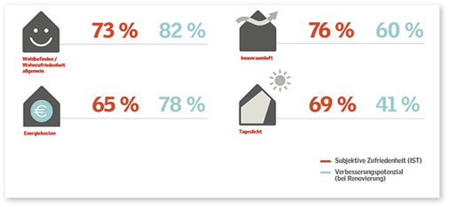 <p>
Laut der EU-weiten Studie zeigte sich auch, welche Potenziale sich bei der Sanierung von Wohngebäuden heben lassen. 
</p>
