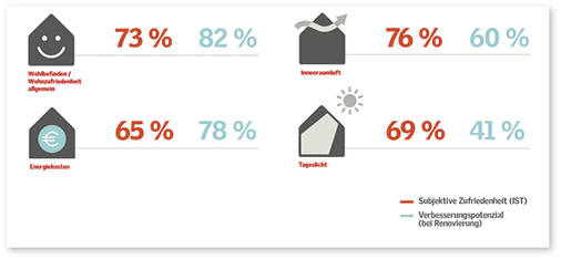 
Laut der EU-weiten Studie zeigte sich auch, welche Potenziale sich bei der Sanierung von Wohngebäuden heben lassen. 
