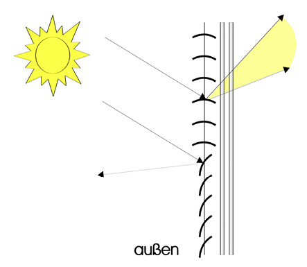 <p>
Am Beispiel des Tageslicht-Raffstores zeigt sich, dass Tageslichtransport bei optimalem Sonnenschutz ganz einfach möglich ist.
</p>