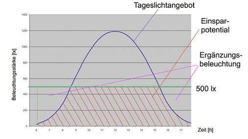 
Betrachtet man das Tageslichtangebot bei einer Beleuchtungsstärke von 500 lx, so zeigt sich schnell das Potenzial an Tagesstunden, bei denen auf Kunstlicht verzichtet werden kann.



