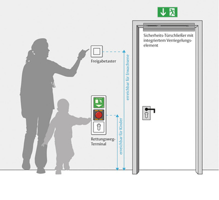 
Fluchttürverriegelung mit Fluchttürterminal, kombiniert mit dem Sicherheitstürschließer Assa Abloy
