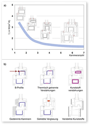 <p>
Bild 2: Der Kampf ums Zehntel: Maßnahmen zur Optimierung des U
<sub>f</sub>
-Werts (a: Einfluss von Kammeranzahl (und Profildicke) auf den U
<sub>f</sub>
 Wert; b: Weitere Maßnahmen zur Verbesserung des U
<sub>f</sub>
 Werts
</p>