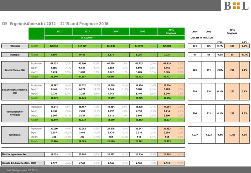 So entwickelt sich der Glasmarkt in Deutschland - © BF/B+L Marktdaten GmbH
