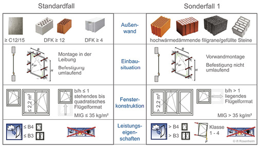 <p>
Bild 3 Übersicht über die Anwendungsfälle zur Auswahl der richtigen Befestigung.
</p>