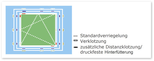 
Bild 4 Fachgerechte Montage und Hinterfütterung der Bauelemente.
