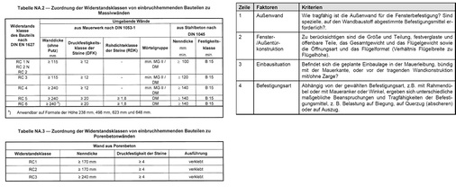 <p>
Tabelle 1 (links): Tabelle NA.2 der EN 1627 mit Anforderungen an die Ausführung der Massivwände [2]
</p>

<p>
Tabelle 2: Einflussfaktoren auf die Befestigung von Fenstern [1, Kapitel 5]
</p>