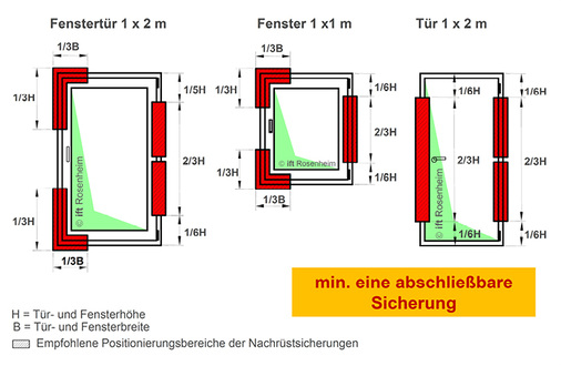 
Bild 7 Anzahl und Position von Aufschraubsicherungen gemäß DIN 18104-1
