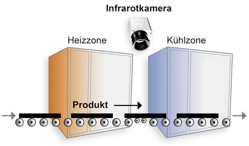 
Anwendungsaufbau für die Line-Scan-Mode: Die Kontrollkamera wird hier bei der ESG-Fertigung zwischen dem Ofen und der Kühlzone positioniert.
