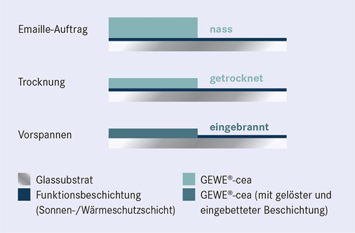 
Das neue Gewe-cea während der Verarbeitung.
