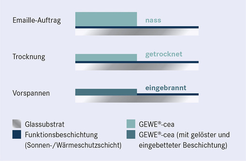 <p>
Das neue Gewe-cea während der Verarbeitung.
</p>