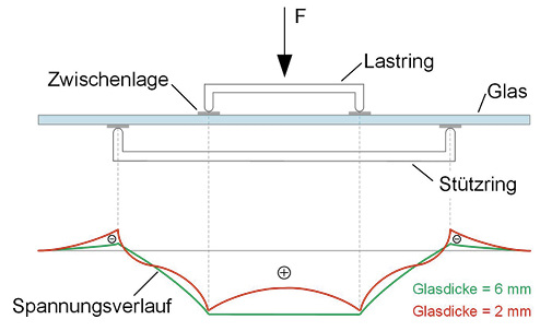 
03: Aufbau eines Doppelring-Biegeversuchs und qualitative Spannungsverteilungen verschiedener Glasdicken 
