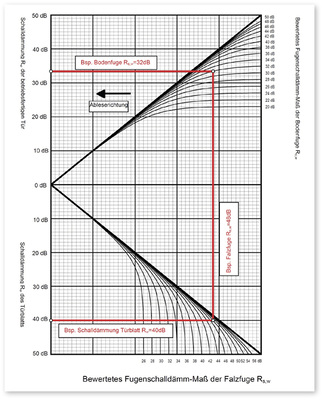 <p>
Bild 2: Das Nomogramm zeigt die Schalldämmung des Türblatts, welche mit den Fugenschalldämm-Maßen von Falz- und Bodenfuge kombiniert ist.
</p>