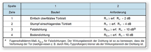 
Schalldämmung von einflügeligen Innentüren (Sperrtüren) ohne Messung (Tabelle 4 aus DIN 4109-35:2016-07). Die Tabelle ist auf Holz- und Metallzargen anwendbar. Der Wert bezieht sich auf den Zustand „Tür in Falle“, also nicht verriegelt, sofern nichts anderes vereinbart ist.
