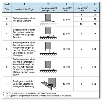 
Diese Tabelle (DIN 4109-35:2016-07) stellt die Schalldämmung von Fugen anhand von 7 Fugenmerkmalen dar. *

