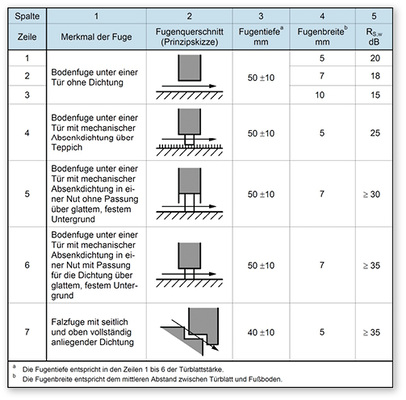 <p>
Diese Tabelle (DIN 4109-35:2016-07) stellt die Schalldämmung von Fugen anhand von 7 Fugenmerkmalen dar. *
</p>