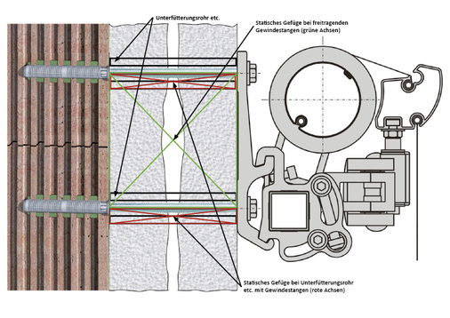 



Jede Art von Unterfütterungsrohren etc. führt zu einer höheren Verschiebung der Gewindestangen bei Belastung.
