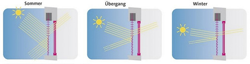 <p>
Durch die stufenlos verstellbaren Raffstore-Lamellen kann ganzjährig optimaler Sonnenschutz erreicht werden. Die entsprechende Anpassung des Lamellenwinkels regelt die Reflektionsrate und den Lichteinfall.
</p>