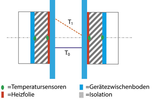 
Abbildung 1: Messprinzip und Aufbau des Messgerätes
