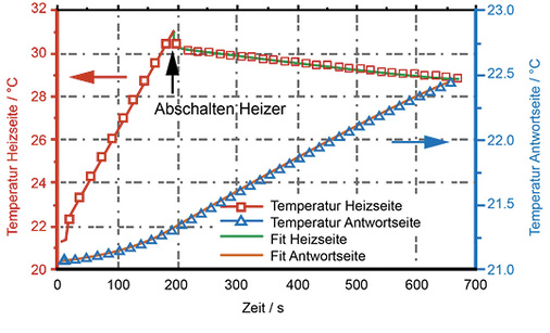
Abbildung 2: typischer Verlauf der Messwertaufzeichnung und der berechneten Fit-Kurven
