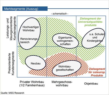 <p>
Der Markt teilt sich in ein Zielsegment der Universalqualitätsprodukte und ein Zielsegment für osteuropäische Produkte. Anbieter können in diesen Segmenten aber auch noch Lücken füllen. 
</p>