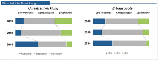 <p>
Stagnation in der Umsatzentwicklung: Nur 10 % der Hersteller melden Wachstum, wenngleich die Mehrheit des Handwerks und der Verarbeiter deutliche Umsatzsteigerungen vorweisen kann. Dazu kommt eine rückläufige Ertragsquote: Etwa 1/3 der Unternehmen steht ertragsseitig unter Druck.
</p>