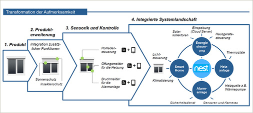
Die Aufmerksamkeit gegenüber dem Produkt „Fenster“ sinkt mit der zunehmenden Vernetzung des Fensters mit der Haussteuerung. 

