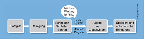 
Die Übertragung von Wartungsinformationen kann an jeder Stelle in Prozess erfolgen, hier nach dem Bearbeiten.
