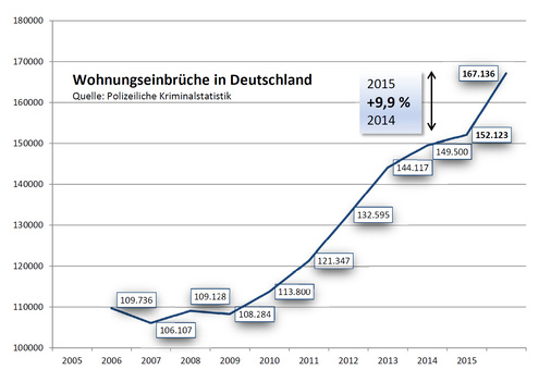2015 sind die Fallzahlen um 10 % auf 167 136 gestiegen. Die registrierten 95 836 vollendeten Fälle von Wohnungseinbruchdiebstahl verursachten einen Schaden von 440 815 779 Euro (2014: 422 261 937 Euro).